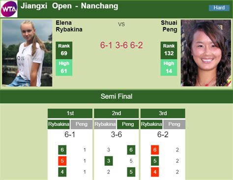 Jiangxi Open : Shuai Peng vs. Elena Rybakina – Tennis News, .